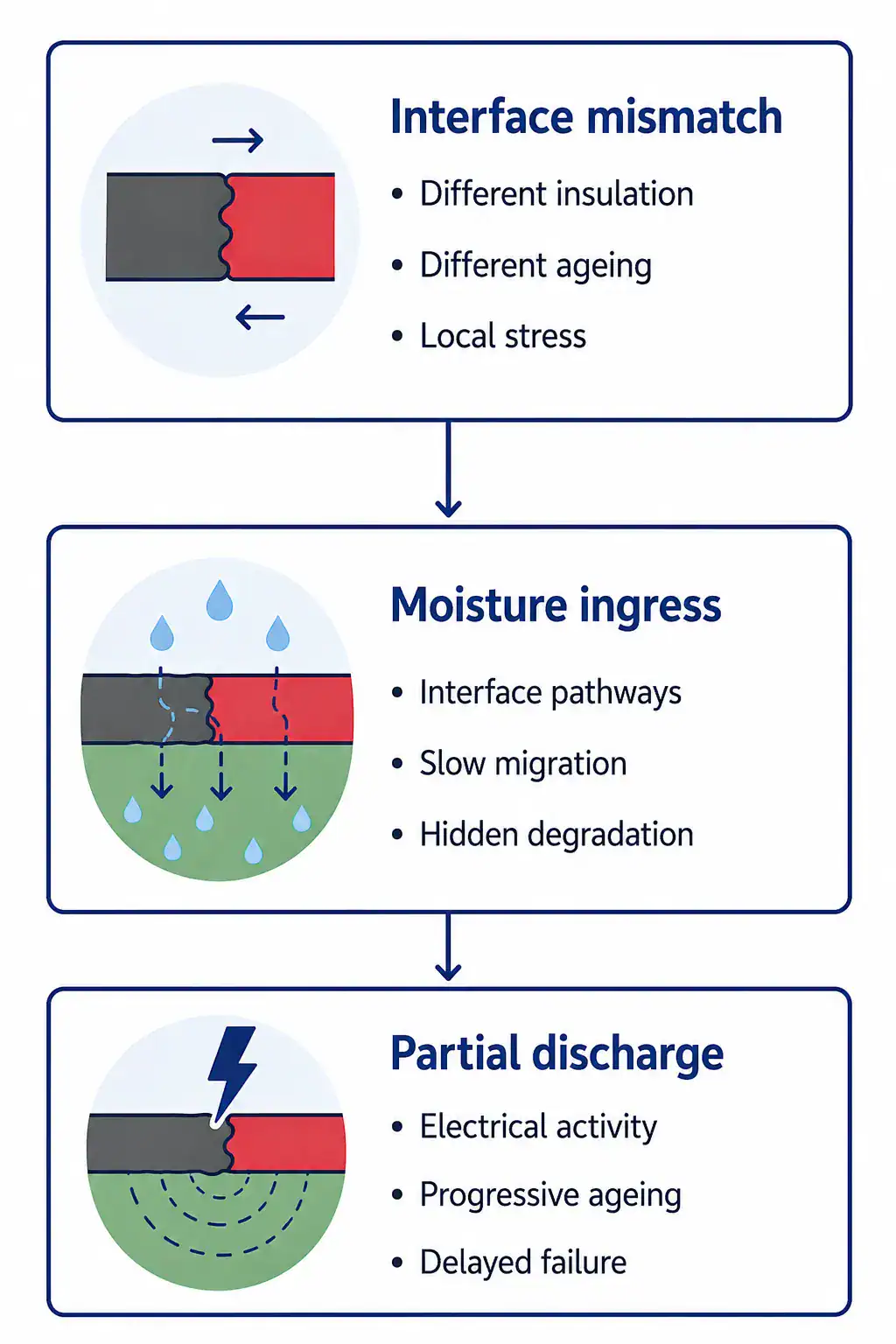 Failure mechanism transition joints Failed MV cable joint