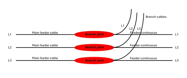 Schematic diagram of a medium-voltage collector system with branch joints connecting assets to a continuous feeder