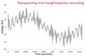 Harmonics representation causing high temperatures and faster ageing