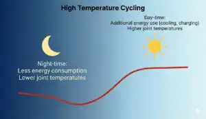high Temperature Cycling in Cable Systems day/night difference